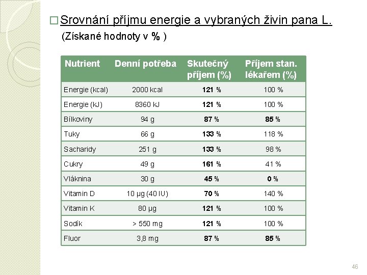 � Srovnání příjmu energie a vybraných živin pana L. (Získané hodnoty v % )