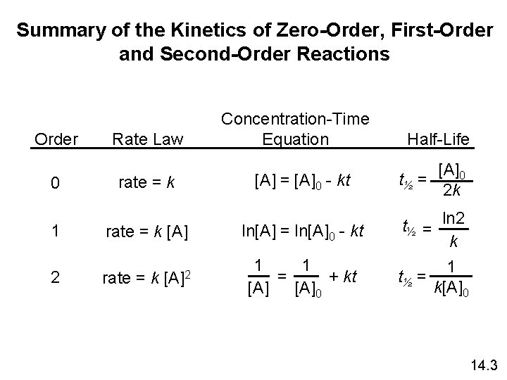 Summary of the Kinetics of Zero-Order, First-Order and Second-Order Reactions Order 0 Rate Law