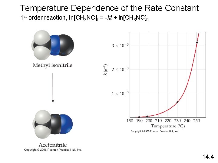 Temperature Dependence of the Rate Constant 1 st order reaction, ln[CH 3 NC]t =