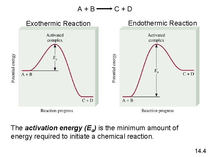 A+B Exothermic Reaction C+D Endothermic Reaction The activation energy (Ea) is the minimum amount