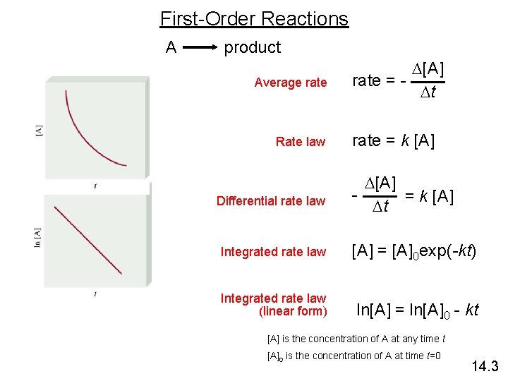 First-Order Reactions A product Average rate Rate law Differential rate law D[A] rate =