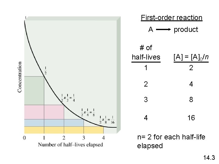 First-order reaction A product # of half-lives 1 [A] = [A]0/n 2 4 3