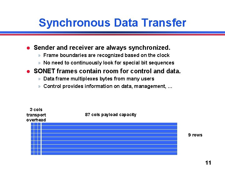 Synchronous Data Transfer Sender and receiver are always synchronized. » Frame boundaries are recognized