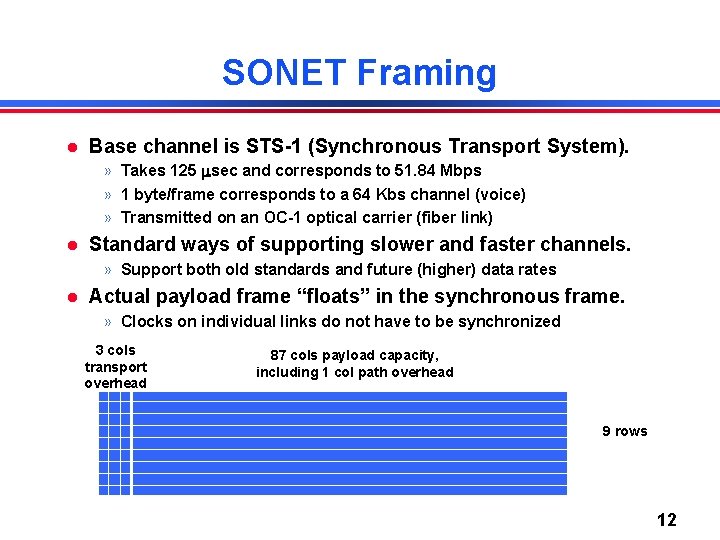 SONET Framing Base channel is STS-1 (Synchronous Transport System). » Takes 125 sec and