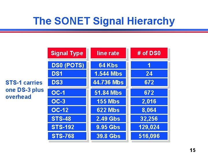 The SONET Signal Hierarchy STS-1 carries one DS-3 plus overhead Signal Type line rate