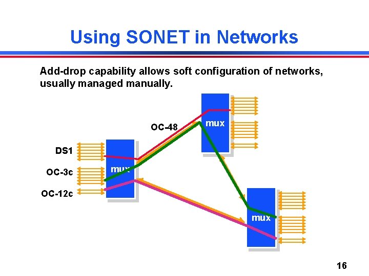 Using SONET in Networks Add-drop capability allows soft configuration of networks, usually managed manually.