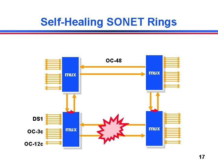 Self-Healing SONET Rings OC-48 mux mux DS 1 OC-3 c OC-12 c 17 