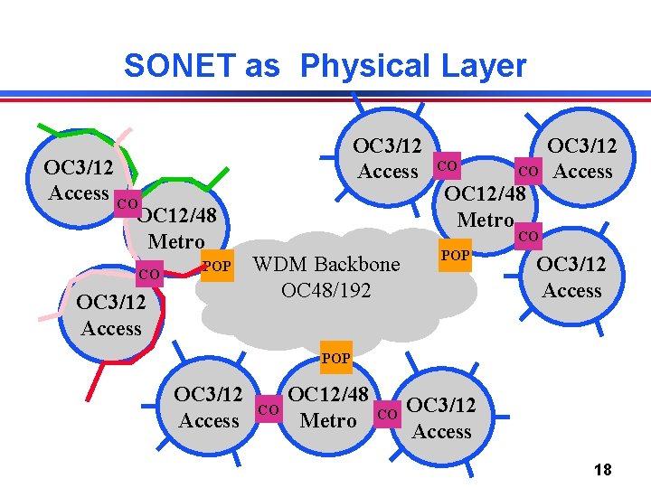 SONET as Physical Layer OC 3/12 Access CO OC 12/48 Metro CO POP OC