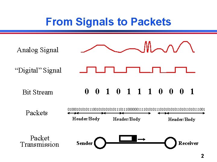 From Signals to Packets Analog Signal “Digital” Signal Bit Stream Packets Packet Transmission 0