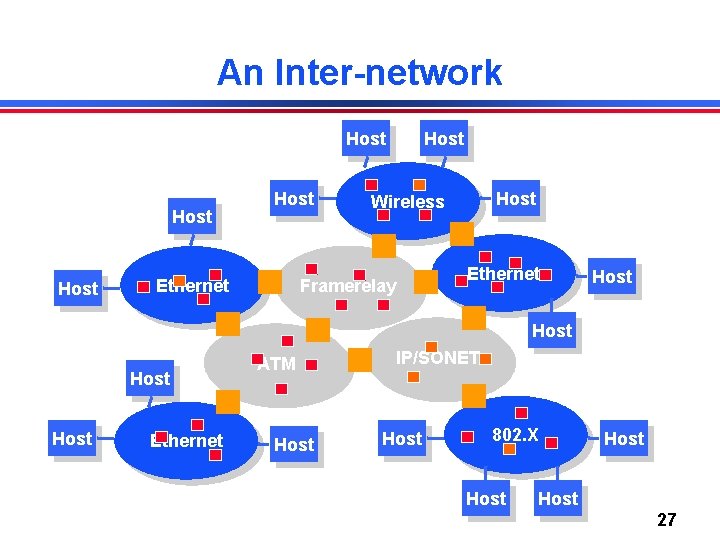 An Inter-network Host Host Framerelay Ethernet Host Wireless Ethernet Host Ethernet ATM Host IP/SONET