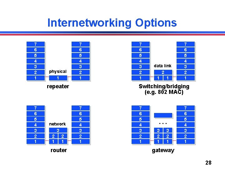 Internetworking Options 7 6 5 4 3 2 1 physical 1 7 6 5
