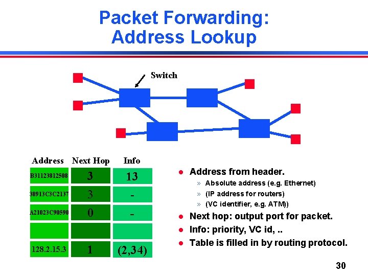 Packet Forwarding: Address Lookup Switch Address Next Hop B 31123812508 38913 C 3 C