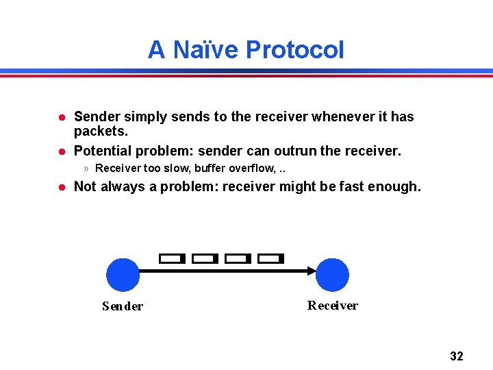 A Naïve Protocol Sender simply sends to the receiver whenever it has packets. Potential