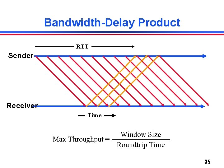 Bandwidth-Delay Product RTT Sender Receiver Time Window Size Max Throughput = Roundtrip Time 35