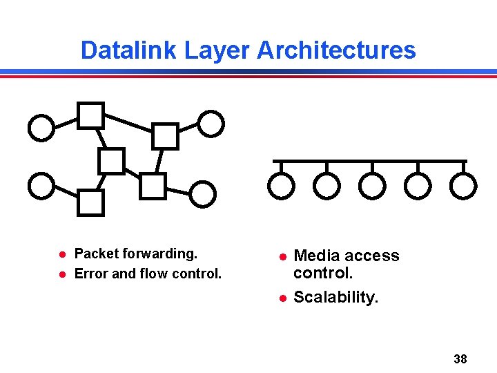 Datalink Layer Architectures Packet forwarding. Error and flow control. Media access control. Scalability. 38