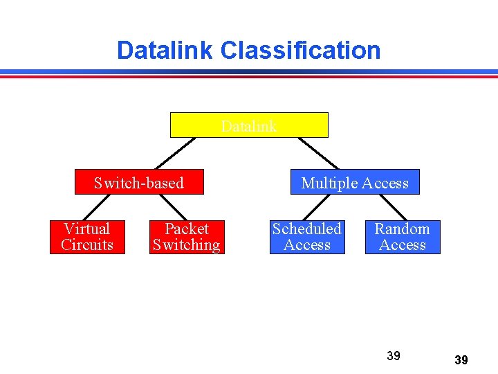 Datalink Classification Datalink Switch-based Virtual Circuits Packet Switching ATM, framerelay Bridged LANs Multiple Access