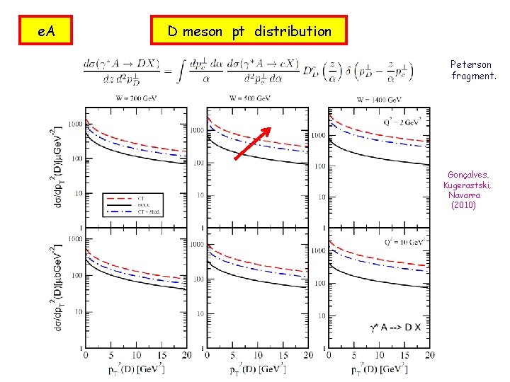 e. A D meson pt distribution Peterson fragment. Gonçalves, Kugerastski, Navarra (2010) 