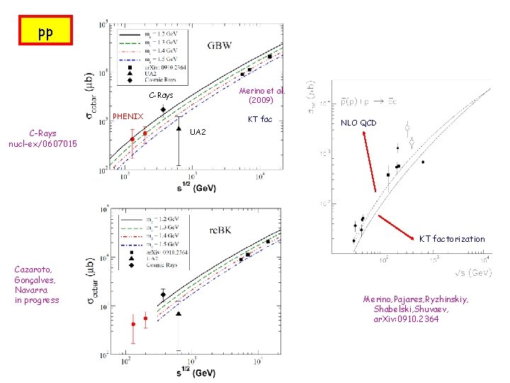 pp Merino et al. (2009) C-Rays PHENIX C-Rays nucl-ex/0607015 KT fac UA 2 NLO pp Merino et al. (2009) C-Rays PHENIX C-Rays nucl-ex/0607015 KT fac UA 2 NLO