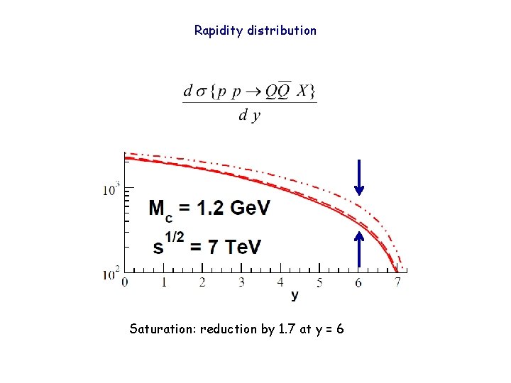 Rapidity distribution Saturation: reduction by 1. 7 at y = 6 