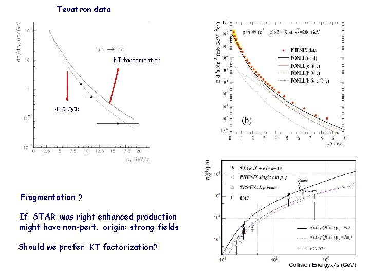 Tevatron data KT factorization NLO QCD Fragmentation ? If STAR was right enhanced production