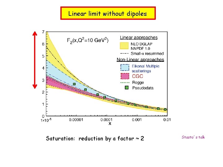 Linear limit without dipoles Saturation: reduction by a factor ~ 2 Stasto´s talk 