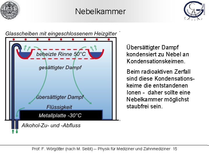 Nebelkammer Übersättigter Dampf kondensiert zu Nebel an Kondensationskeimen. Beim radioaktiven Zerfall sind diese Kondensationskeime