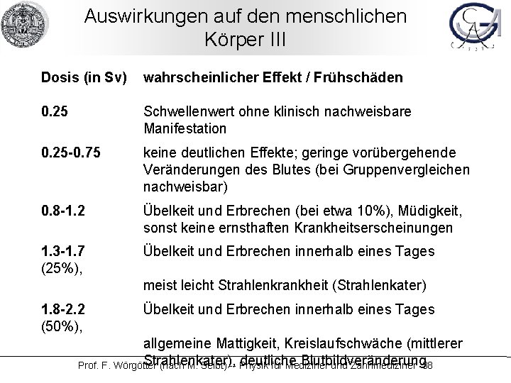 Auswirkungen auf den menschlichen Körper III Dosis (in Sv) wahrscheinlicher Effekt / Frühschäden 0.