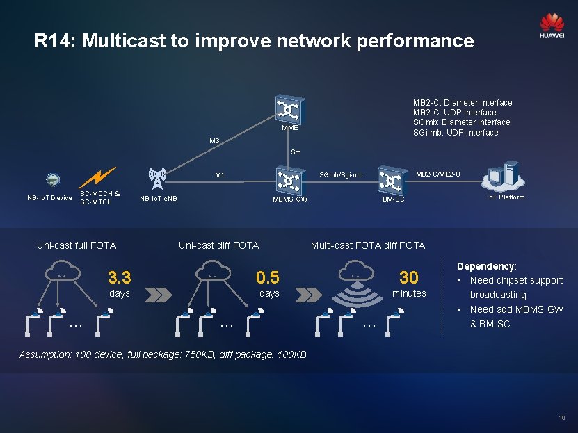 R 14: Multicast to improve network performance MB 2 -C: Diameter Interface MB 2