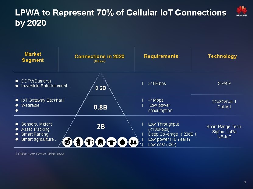 LPWA to Represent 70% of Cellular Io. T Connections by 2020 Market Segment l