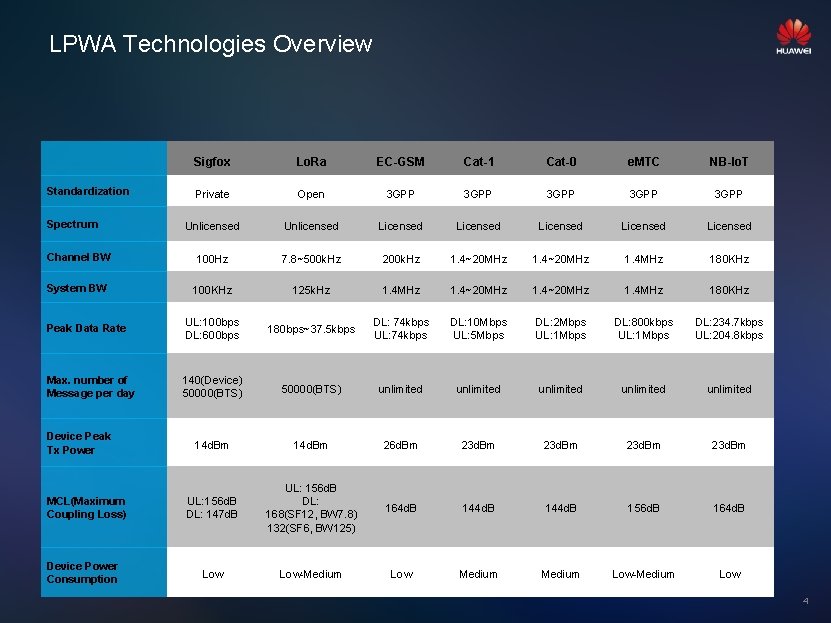 LPWA Technologies Overview Sigfox Lo. Ra EC-GSM Cat-1 Cat-0 e. MTC NB-Io. T Private