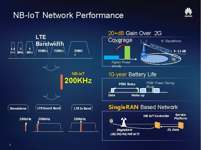 NB-Io. T Network Performance 20+d. B Gain Over 2 G Coverage N ~17 d.