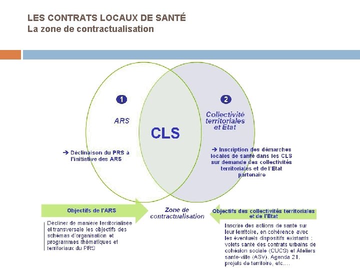 LES CONTRATS LOCAUX DE SANTÉ La zone de contractualisation 