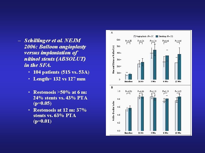 – Schillinger et al. NEJM 2006: Balloon angioplasty versus implantation of nitinol stents (ABSOLUT) – Schillinger et al. NEJM 2006: Balloon angioplasty versus implantation of nitinol stents (ABSOLUT)