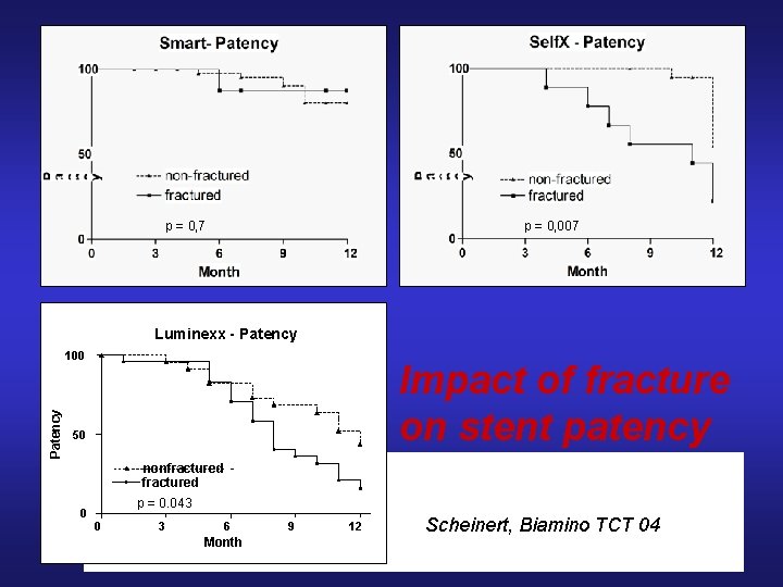 p = 0, 7 p = 0, 007 Luminexx - Patency 100 Impact of p = 0, 7 p = 0, 007 Luminexx - Patency 100 Impact of