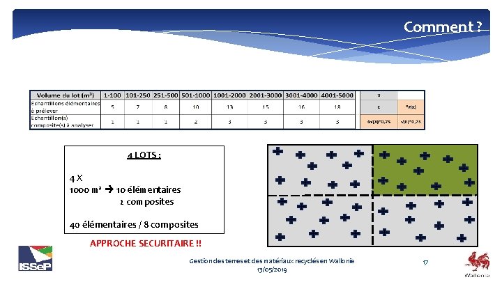 Comment ? 4 LOTS : 4 X 1000 m³ 10 élémentaires 2 composites 40