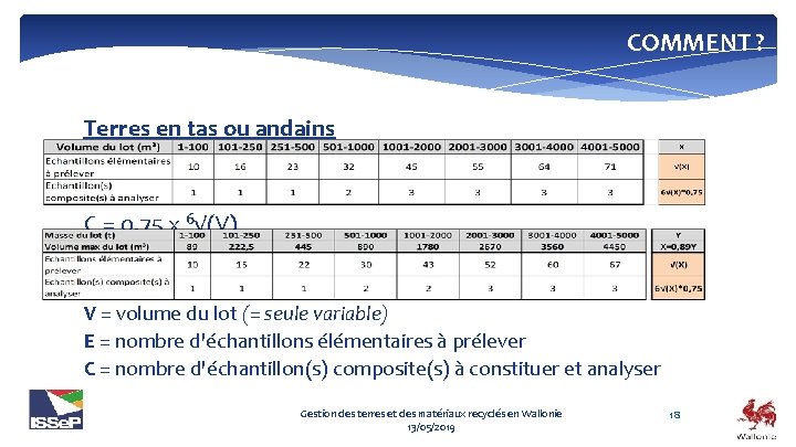 COMMENT ? Terres en tas ou andains E = √(V) C = 0, 75