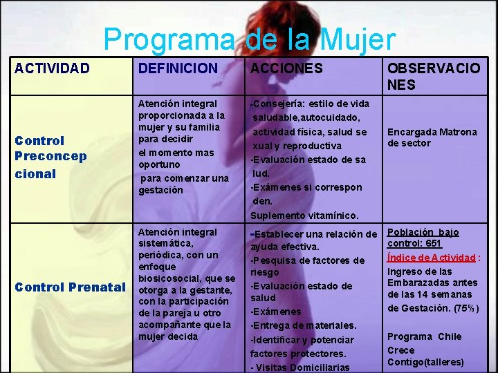 Programa de la Mujer ACTIVIDAD Control Preconcep cional Control Prenatal DEFINICION ACCIONES Atención integral Programa de la Mujer ACTIVIDAD Control Preconcep cional Control Prenatal DEFINICION ACCIONES Atención integral