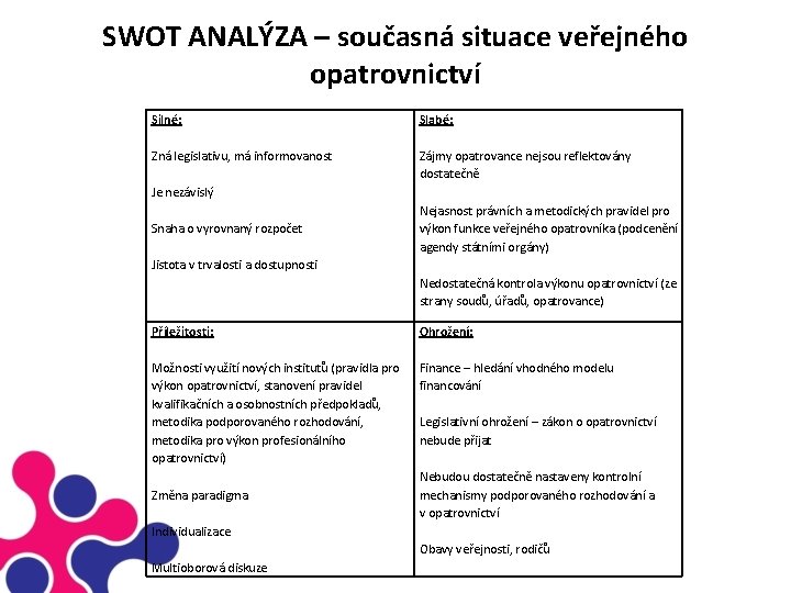 SWOT ANALÝZA – současná situace veřejného opatrovnictví Silné: Zná legislativu, má informovanost Je nezávislý