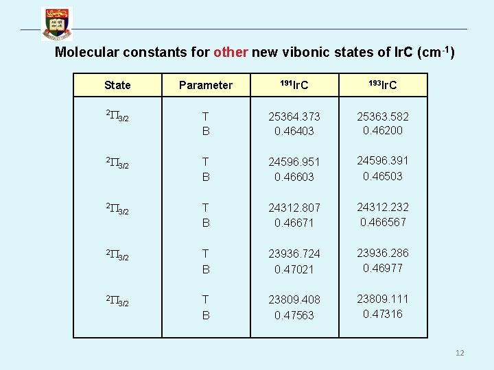 Molecular constants for other new vibonic states of Ir. C (cm-1) State Parameter 191