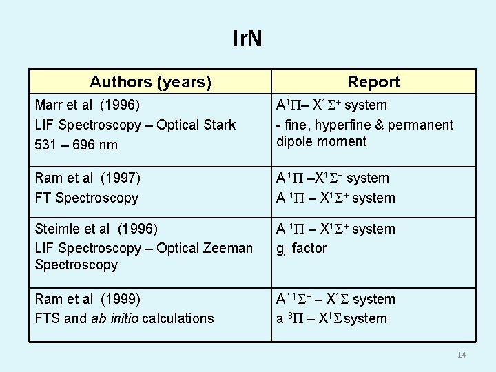 Ir. N Authors (years) Report Marr et al (1996) LIF Spectroscopy – Optical Stark