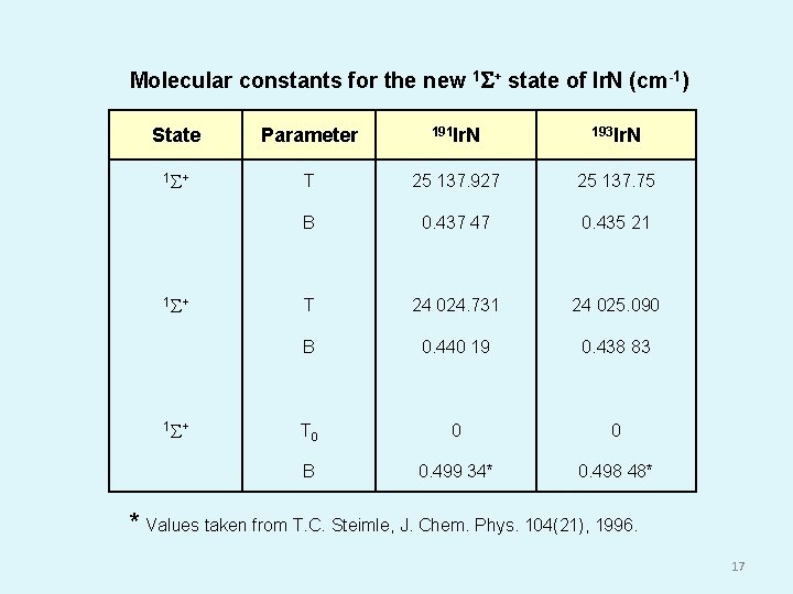 Molecular constants for the new 1 + state of Ir. N (cm-1) State Parameter
