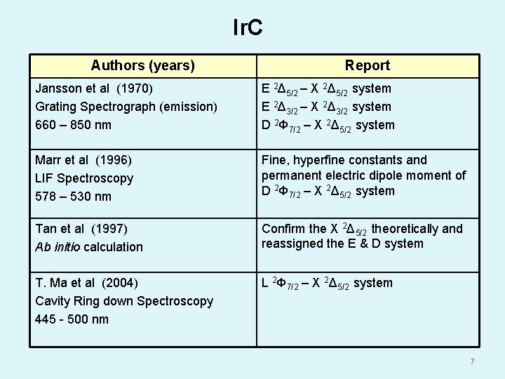 Ir. C Authors (years) Report Jansson et al (1970) Grating Spectrograph (emission) 660 –