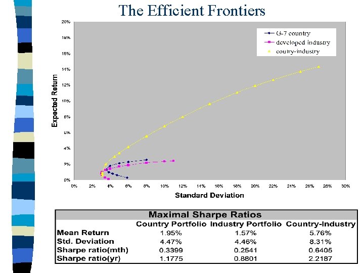 The Efficient Frontiers 