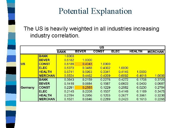 Potential Explanation The US is heavily weighted in all industries increasing industry correlation. 