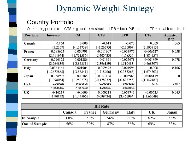 Dynamic Weight Strategy Country Portfolio Oil = mthly price diff GTS = global term