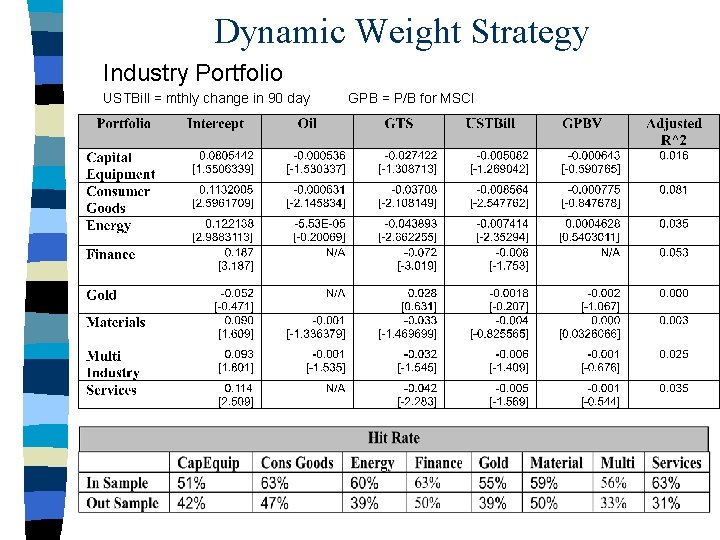 Dynamic Weight Strategy Industry Portfolio USTBill = mthly change in 90 day GPB =