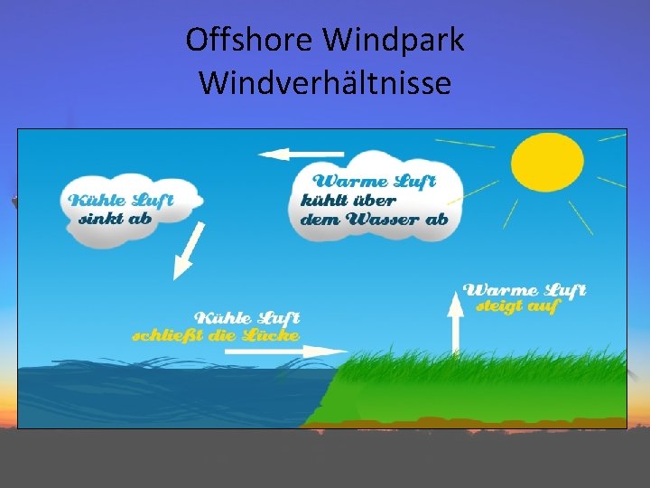 Offshore Windpark Windverhältnisse 