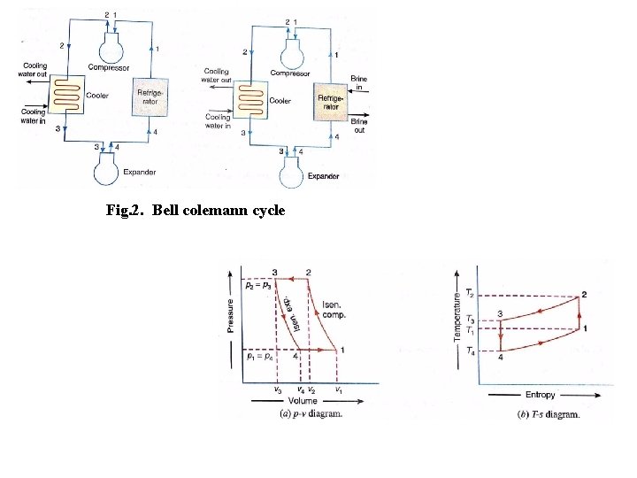 Fig. 2. Bell colemann cycle 