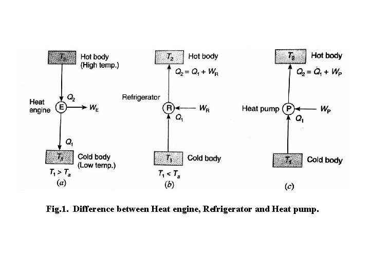 Fig. 1. Difference between Heat engine, Refrigerator and Heat pump. 