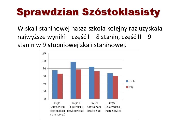 Sprawdzian Szóstoklasisty W skali staninowej nasza szkoła kolejny raz uzyskała najwyższe wyniki – część